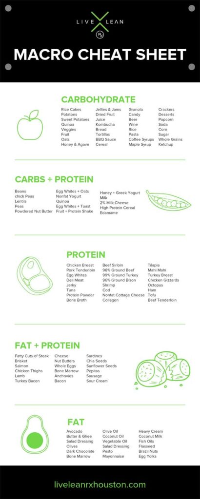 live lean rx houston macro cheat sheet | Live Lean Rx Houston Macro Cheat Sheet
